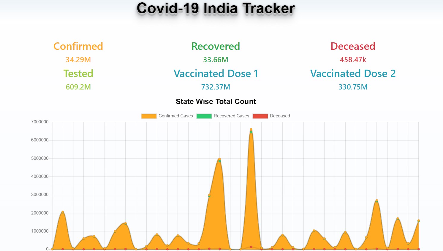 Covid-19 India Tracker